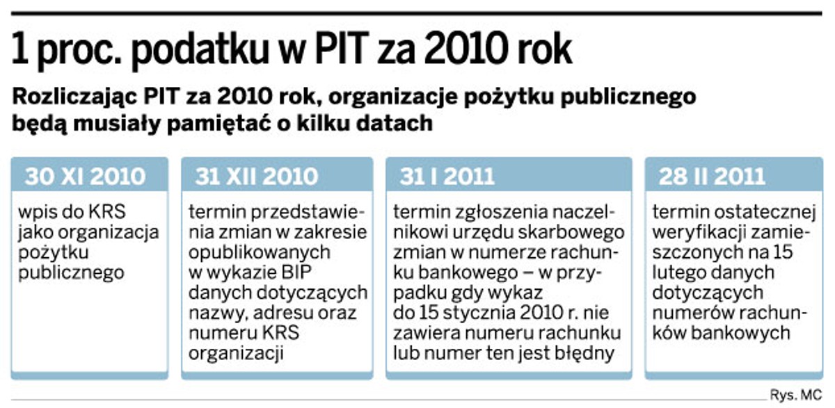 1 proc. podatku w PIT za 2010 rok
