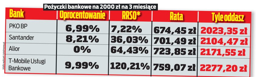 Wybrane kredyty gotówkowe na 2000 zł na 3 miesiące