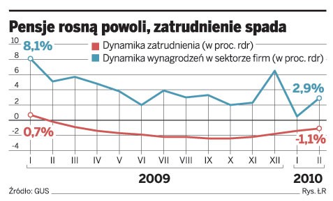 Pensje rosną powoli, zatrudnienie spada