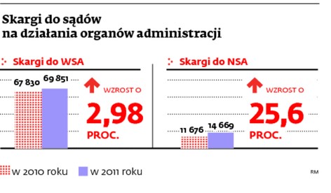 Skargi do sądów na działania organów administracji