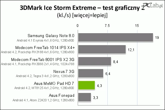 Układ graficzny w każdym teście jest o kilka–kilkanaście procent szybszy od tego z Tegry 3, więc tablet ten nadaje się całkiem nieźle do najnowszych gier (choć niektóre zapewne nie będą się uruchamiały w najwyższych możliwych ustawieniach graficznych). Oczywiście, do najnowszego Rockchipa sporo tu brakuje, ale nie zapominajmy, że nowy MediaTek nie miał być królem benchmarków, miał natomiast zapewnić zrównoważone proporcje rozmiaru, kosztów, energooszczędności i wydajności. Wszelkie znaki na niebie i ziemi wskazują, że ten cel został osiągnięty.