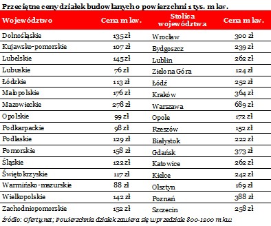 Przeciętne ceny działek budowlanych o powierzchni 1 tys. m kw.