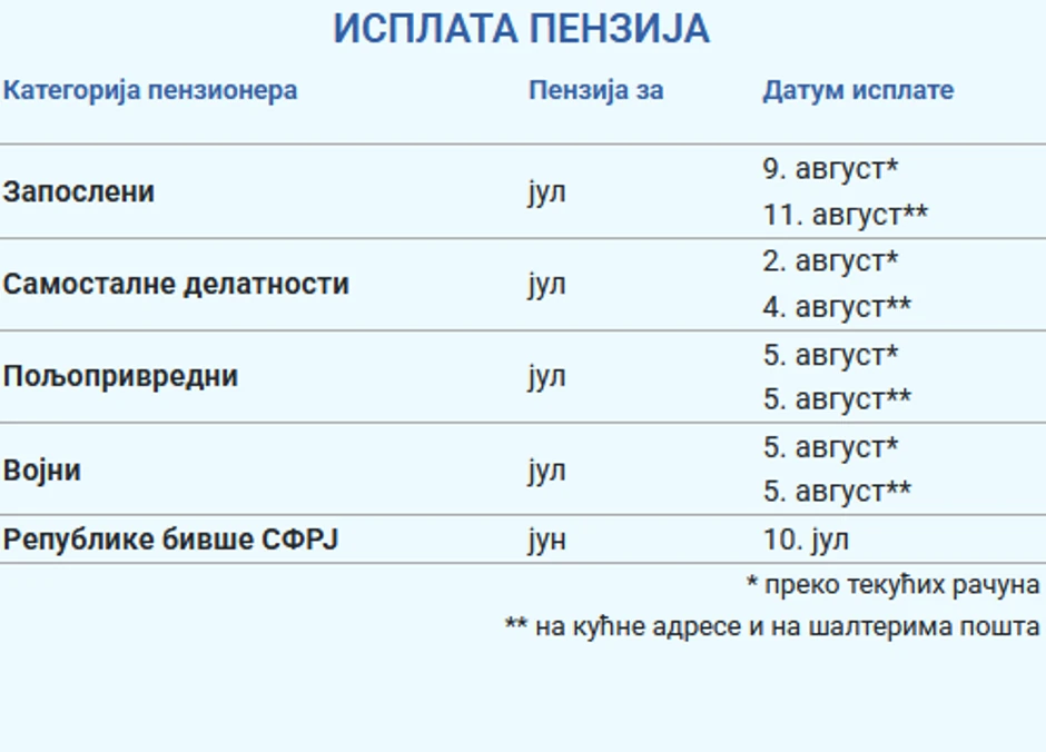 Isplata penzija za jul 2025. godine