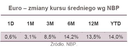 Euro – zmiany kursu średniego wg NBP