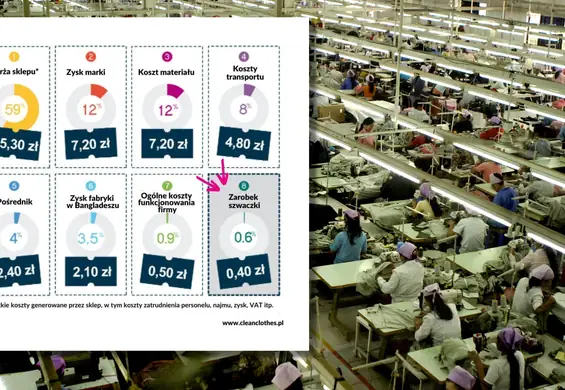 Kupujesz koszulkę za 59,90 zł, szwaczka dostaje 40 gr. Kto najwięcej zarabia na ubraniach?