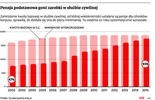 Służba cywilna boi się upomnieć o podwyżki