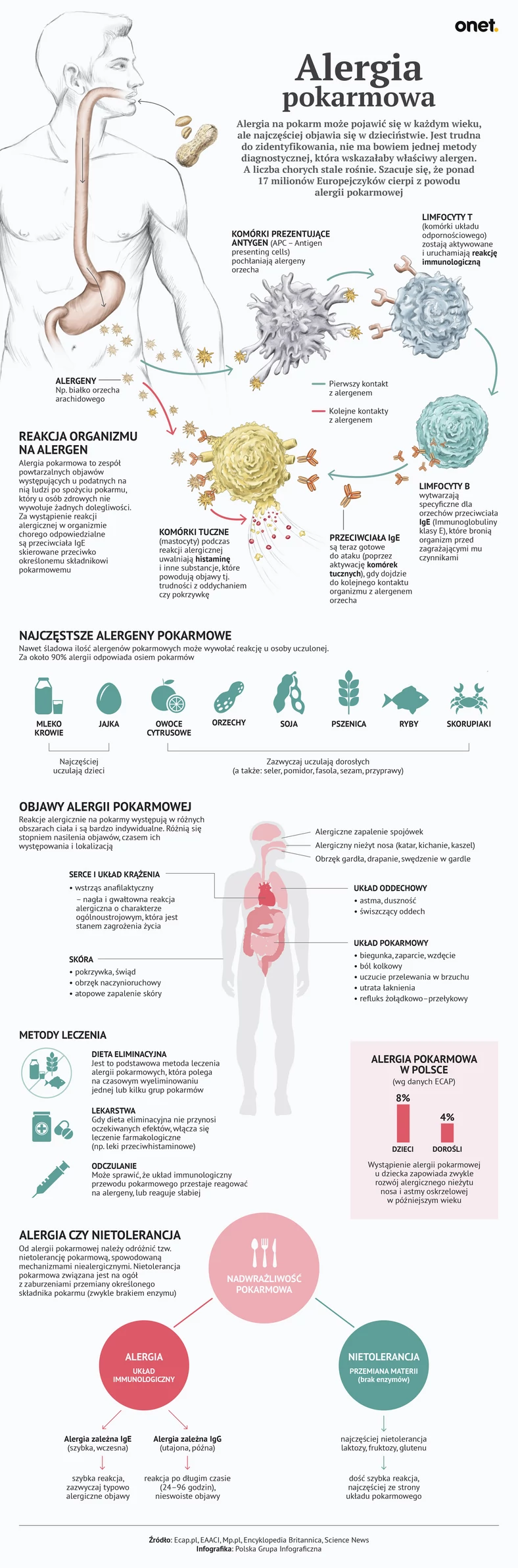 Alergia Pokarmowa Najczestsze Alergeny Objawy Metody Leczenia Zdrowie