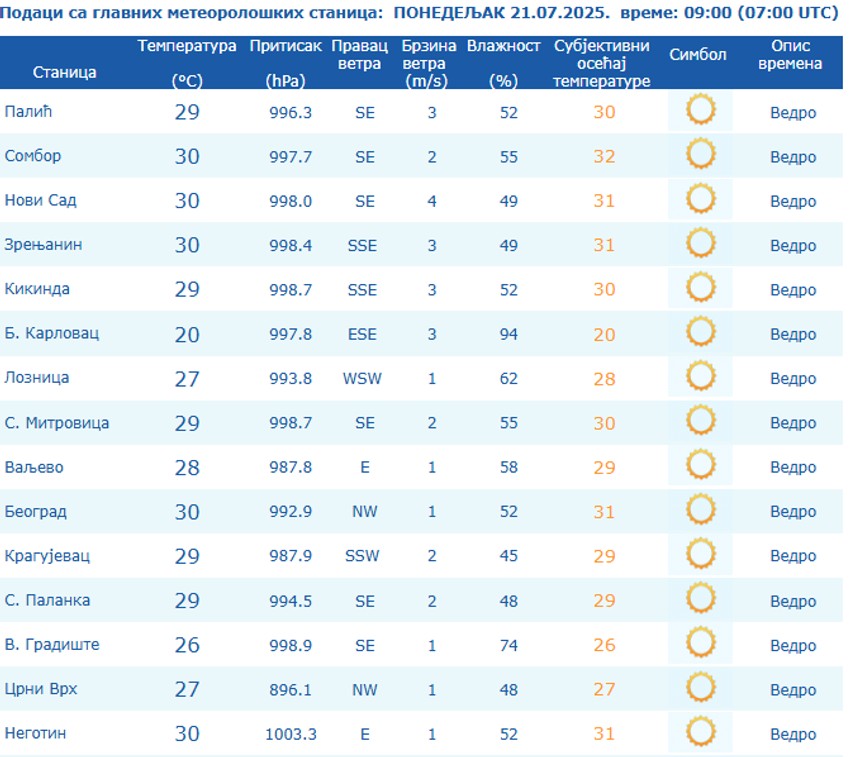 Temperature u Srbiji izmerene jutros u 9 časova