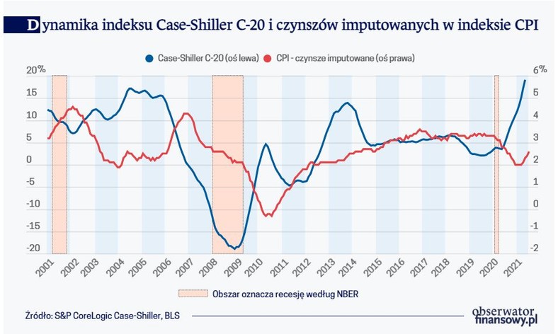 Dynamika indeksu Case-Shiller C-20 i czynszów imputowanych w indeksie CPI