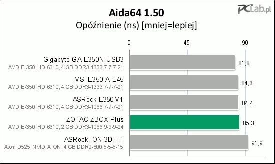 Zotac ZBOX Plus osiąga wyniki minimalnie gorsze od konkurencji, co spowodowane jest nieco wolniejszymi modułami pamięci (DDR3-1066, a nie DDR3-1333)