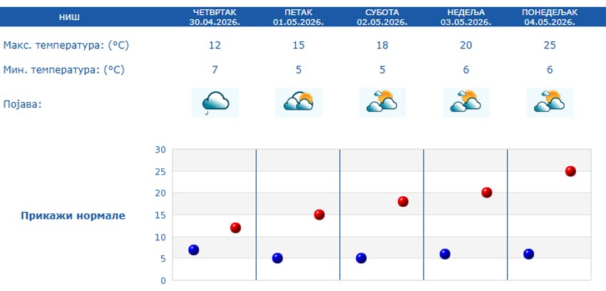 Prognoza za 5 dana, Niš