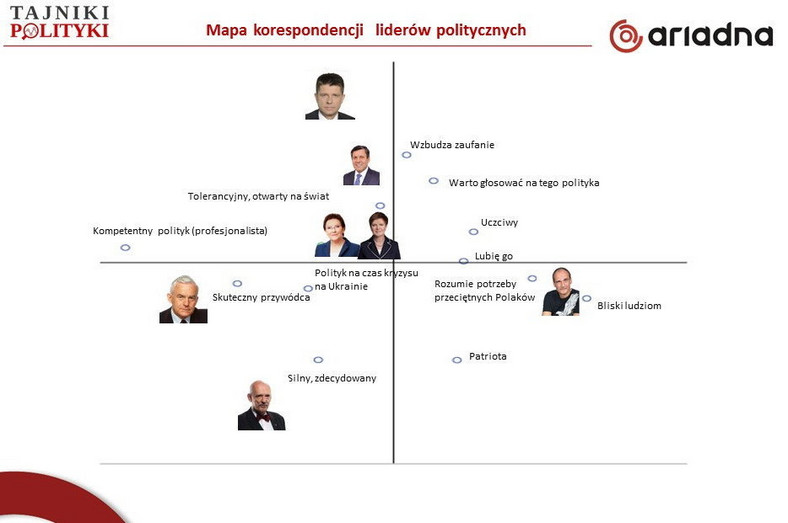 Mapa wizerunkowa (analiza korespondencji) - im bliżej dana cecha polityka, tym bardziej go wyróżnia, fot. tajnikipolityki