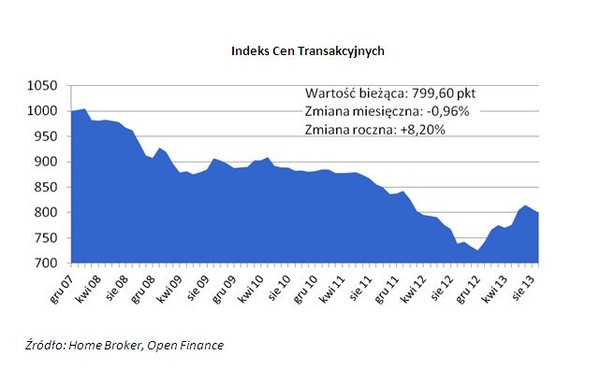 Indeks Cen Transakcyjnych