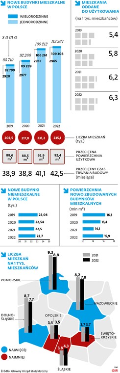 Nowe budynki mieszkalne w Polsce