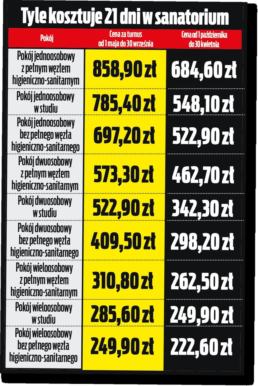 Tak zmienią się opłaty w sanatorium. 