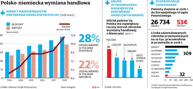 Polsko-niemiecka wymiana handlowa.