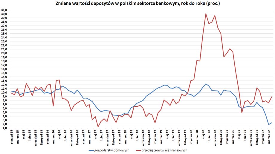 Skokowy wzrost depozytów przedsiębiorstw w 2020 r. to skutek tarcz antykryzysowych wprowadzonych przez rząd w czasie pandemii.