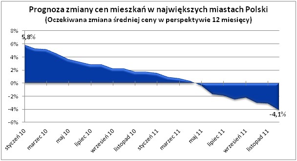 Prognoza zmian cen mieszkań w najwiekszych miastach Polski