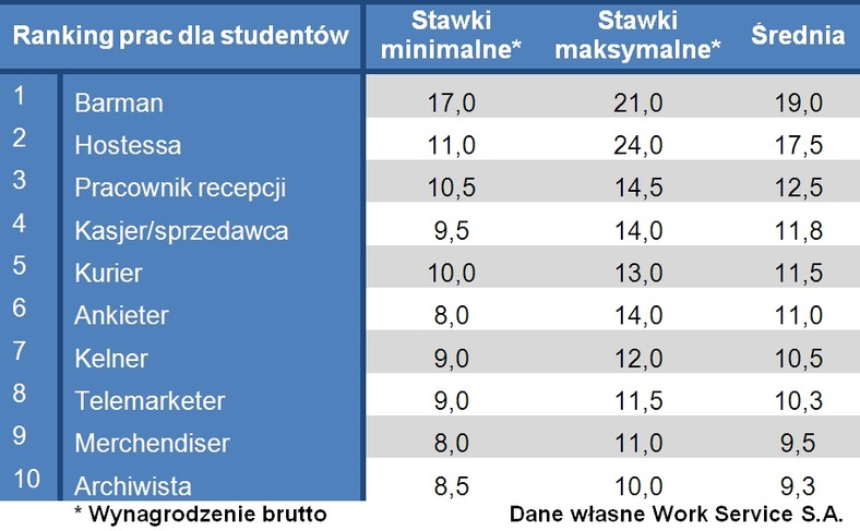 Ranking prac dla studentów