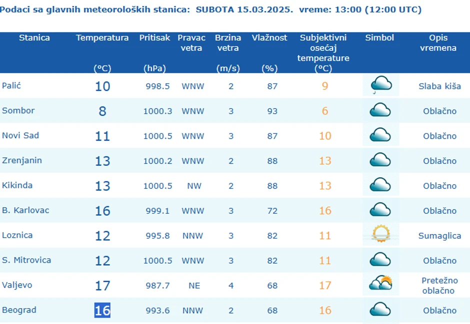 Trenutno vreme u Beogradu