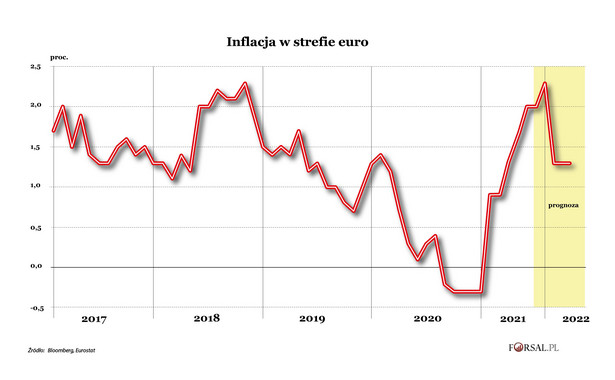 Inflacja w strefie euro