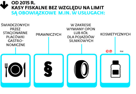 Od 2015 r. kasy fiskalne bez względu na limit są obowiązkowe m.in. w usługach