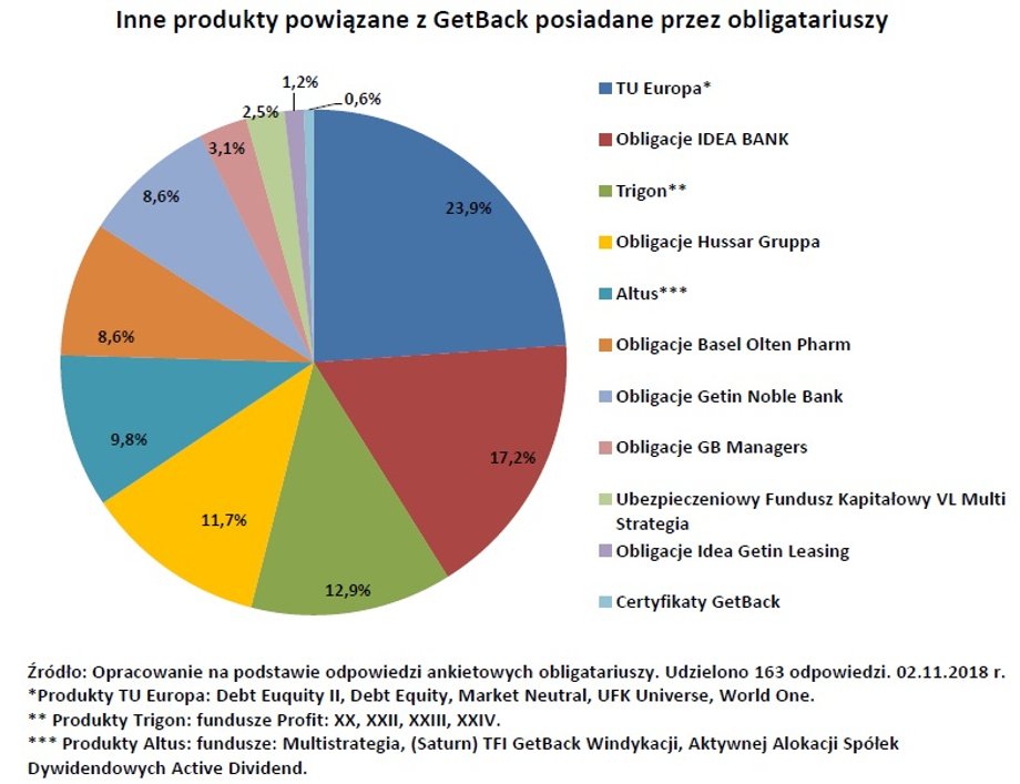 Inne produkty powiązane z GetBack posiadane przez obligatariuszy