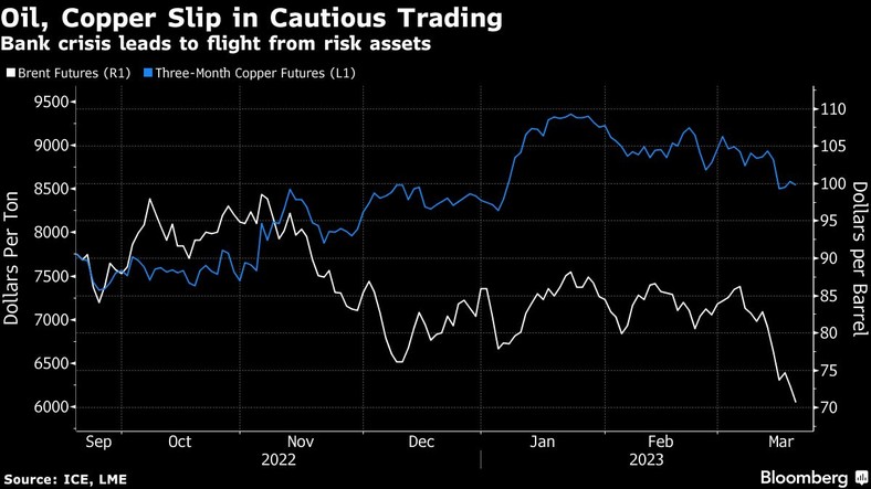 Wahania notowań na ropie i miedzi marzec 2023 r.