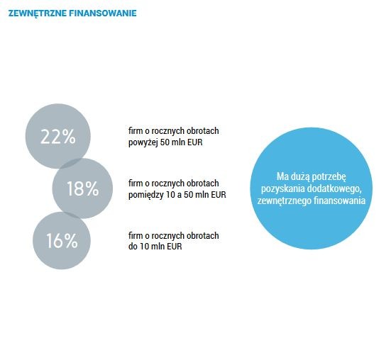 Źródło: II edycja raportu Deutsche Bank „Polskie firmy – kondycja, perspektywy, inwestycje i ich finansowanie”
