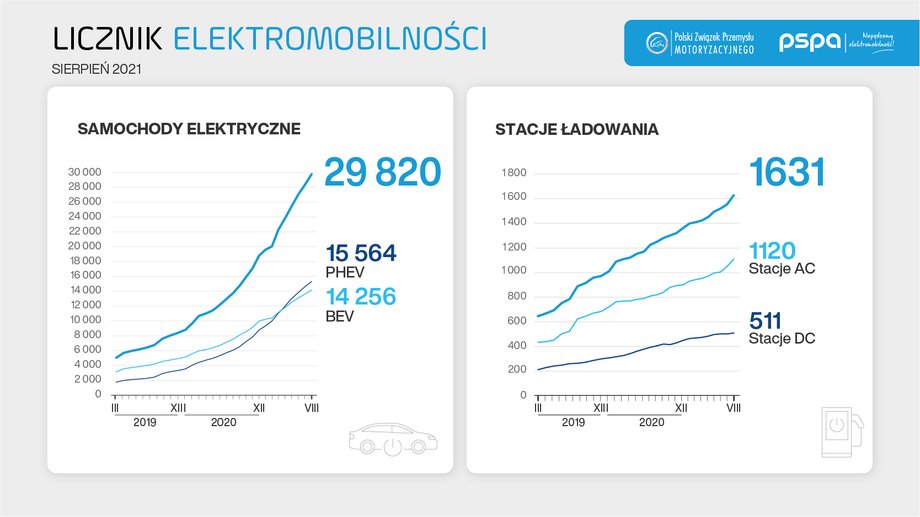 Licznik elektromobilności. Źródło: PSPA