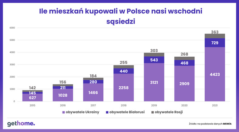 Cudzoziemcy na polskim rynku mieszkaniowym