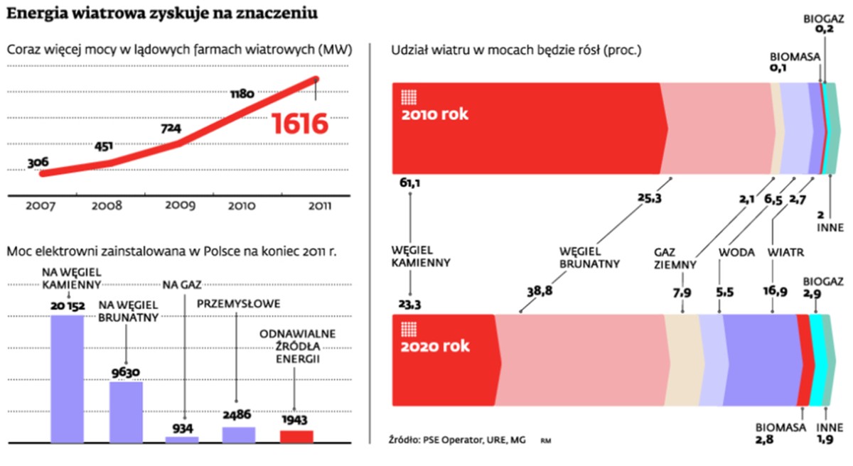 Energia wiatrowa zyskuje na znaczeniu