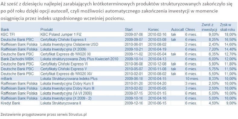 Najlepsze produkty strukturyzowane