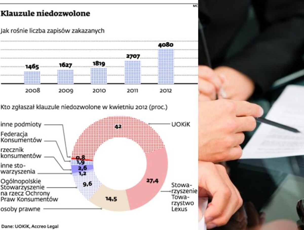 Klauzule niedozwolone