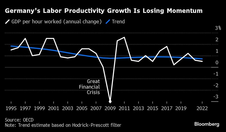 Wzrost wydajności pracy w Niemczech traci dynamikę