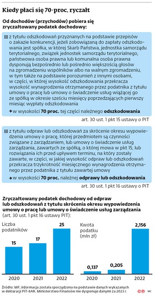 Kiedy płaci się 70-proc. ryczałt