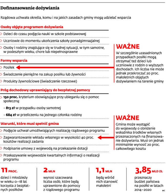 Dofinansowanie dożywiania