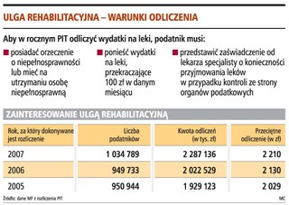Zaświadczenie o niepełnosprawności potrzebne dopiero przy kontroli fiskusa