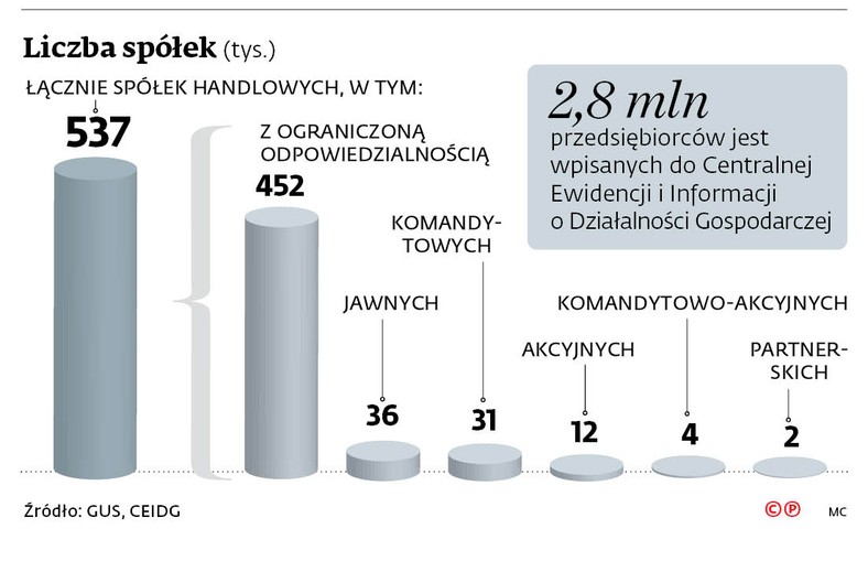 Liczba spółek