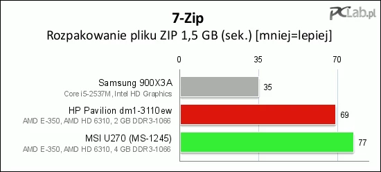 W testach rozpakowywania Pavilion dm1 wypada lepiej od U270. To zasługa dużo szybszego dysku twardego.