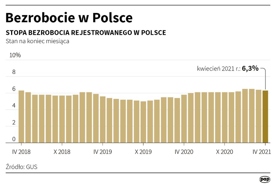 Stopa bezrobocia w Polsce - kwiecień 2021