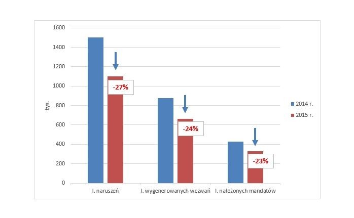 W 2015 roku inspektorzy Generalnej Inspekcji Transportu Drogowego wystawili kierowcom 328 tys. mandatów. To niemal  30 procent mniej niż w całym 2014 roku