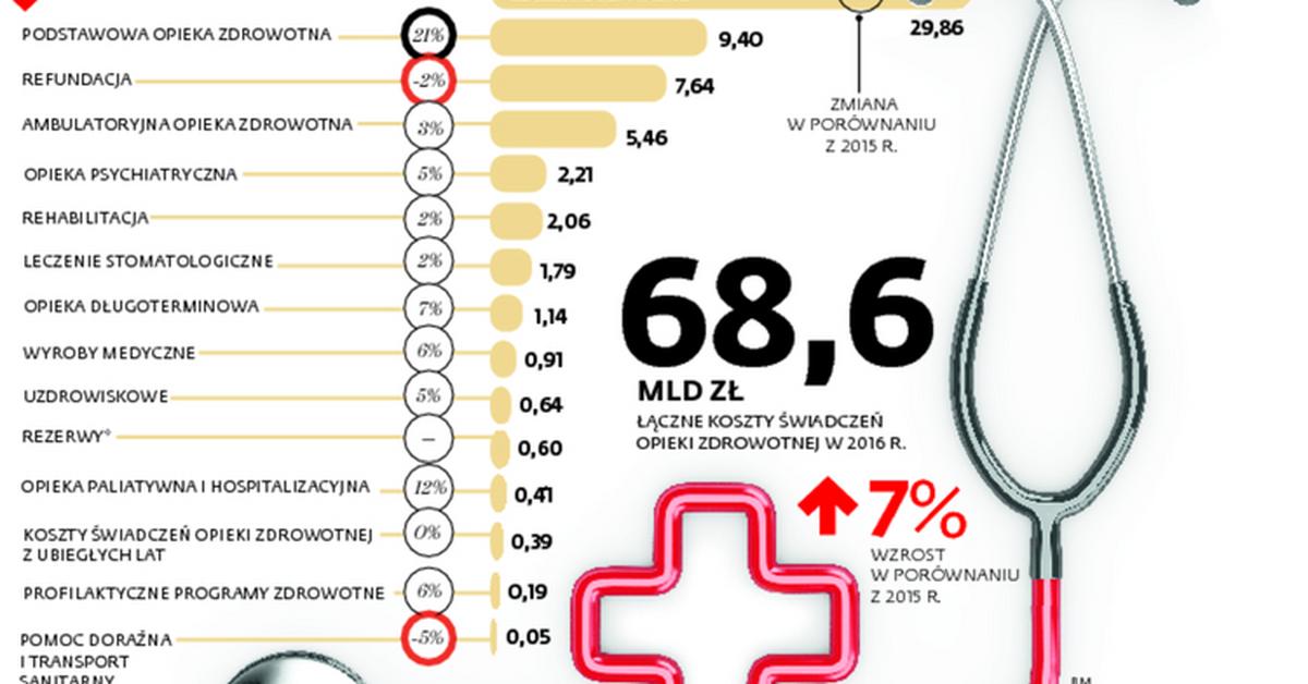 Budżet Nfz Rośnie 45 Mld Więcej Na Leczenie W Przyszłym Roku Forsalpl 9802