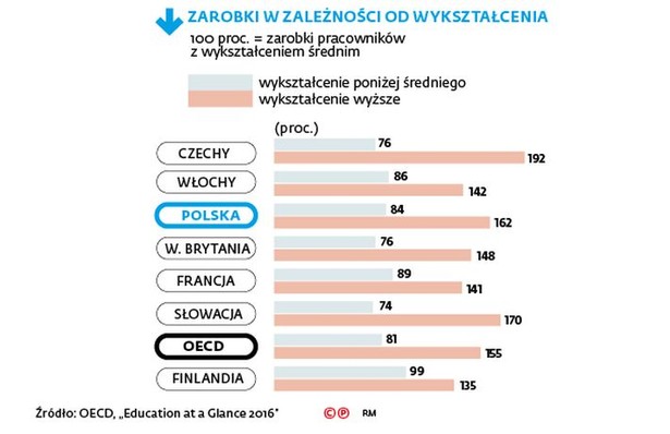 Sprawozdanie porównuje systemy kształcenia w 34 państwach należących do Organizacji. W tegorocznej edycji najwięcej miejsca poświęcono właśnie studiom. Z raportu wynika, że studiowanie w Polsce wciąż się opłaca. Wśród tych, którzy ukończyli wyższą edukację, ponad 70 proc. zarabia więcej, niż wynosi krajowa mediana. Dla porównania wśród osób z wykształceniem średnim tylko 40 proc. otrzymuje lepsze wynagrodzenie. To plasuje nas w czołówce badanych krajów, razem m.in. z Kolumbią, Brazylią, Meksykiem, Czechami, Słowenią i Słowacją. Bo, jak wskazują autorzy raportu, im wyżej rozwinięty kraj, tym mniejszy procent absolwentów uczelni ma szansę na płacę wyższą, niż wynosi krajowa mediana. W Kanadzie zarabia tak ok. 65 proc. mieszkańców, podobnie w Irlandii.