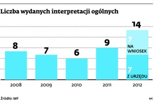 Wniosek o interpretację ogólną: Podatnik może powoływać się na informacje z własnych postępowań podatkowych