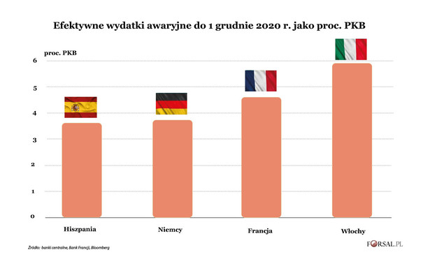 Efektywne wydatki na wsparcie gospodarki do 1 grudnia 2020 r. jako proc. PKB