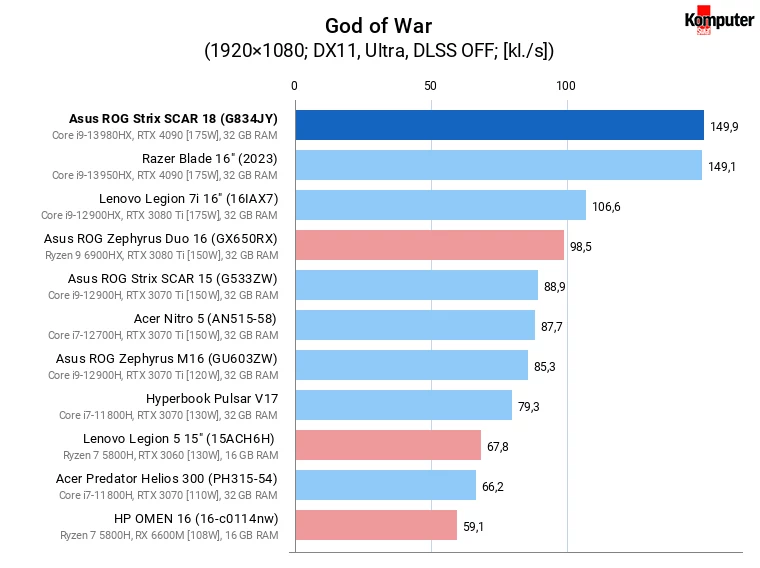 Asus ROG Strix SCAR 18 (G834JY) – God of War