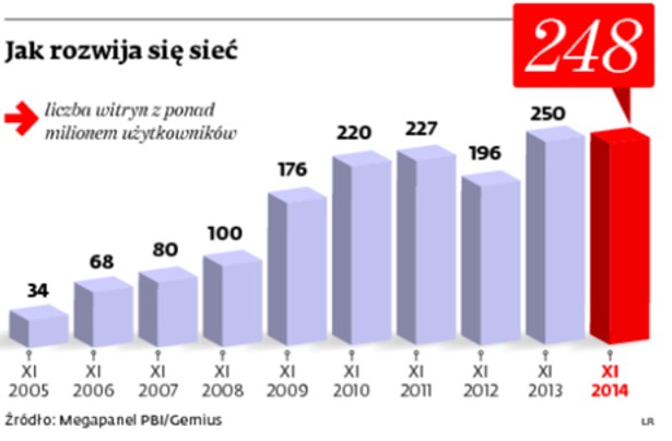 Jak rozwija się sieć