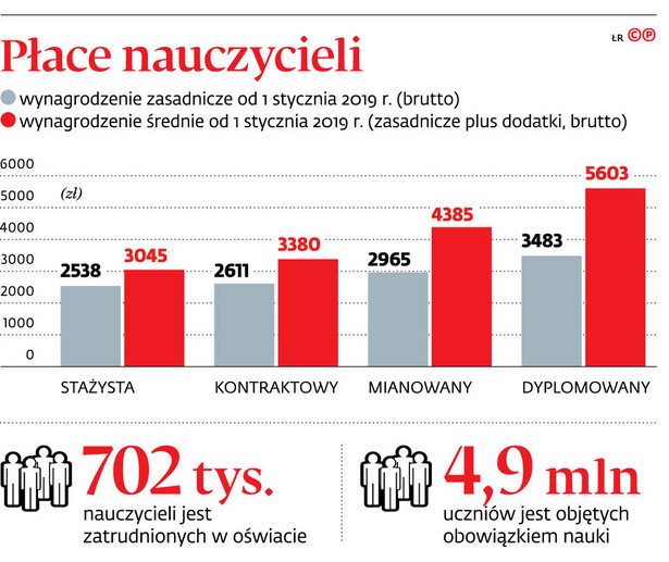 Rząd chce zapobiec strajkom nauczycieli. Stawia na dodatki