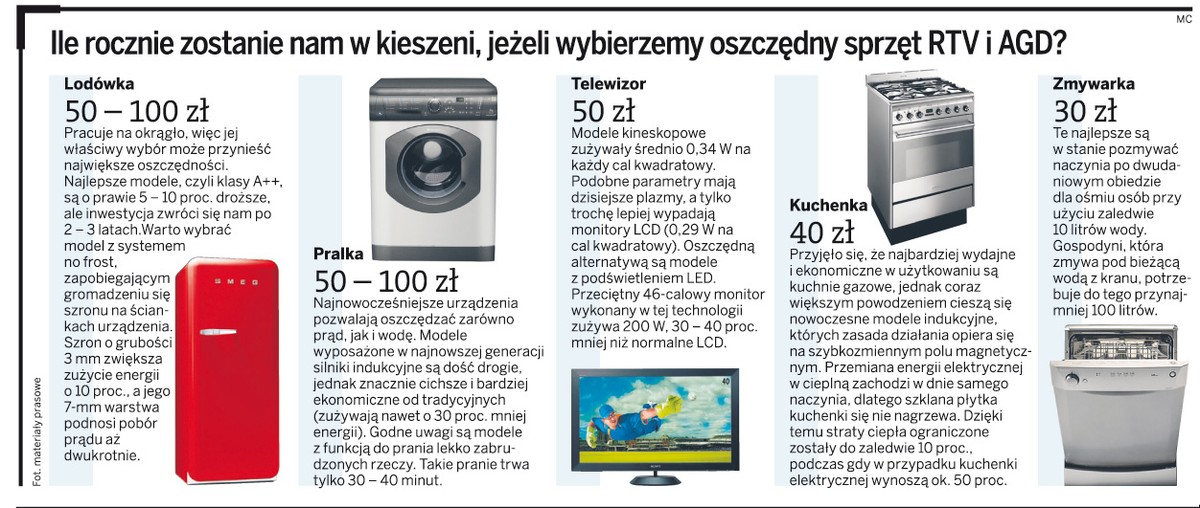 Ile rocznie zostanie nam w kieszeni, jeżeli wybierzemy oszczędny sprzęt RTV i AGD